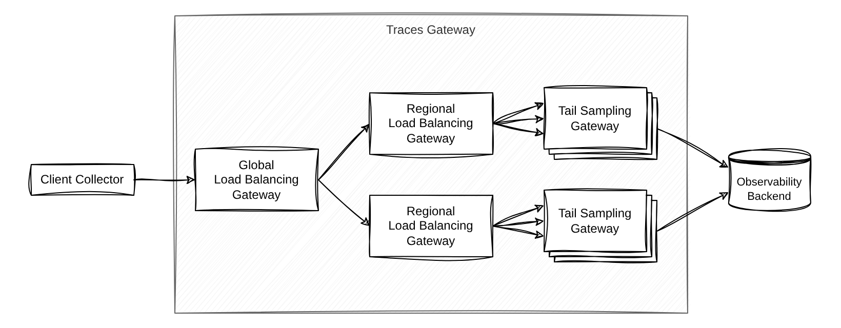 Traces gateway: a client collector sends spans to a global load balancing gateway, which routes to regional load balancing gateways and then to tail sampling gateways before export to the observability backend